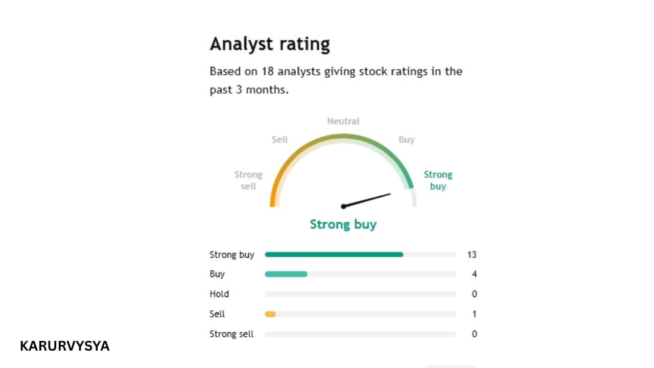 13 નિષ્ણાતના મતે Karur Vysya Bank Ltd કંપનીના શેરને સ્ટ્રોગ બાય કરવા કહ્યું છે. જ્યારે 4 નિષ્ણાતે કંપનીના શેર ખરીદવા કીધું છે.