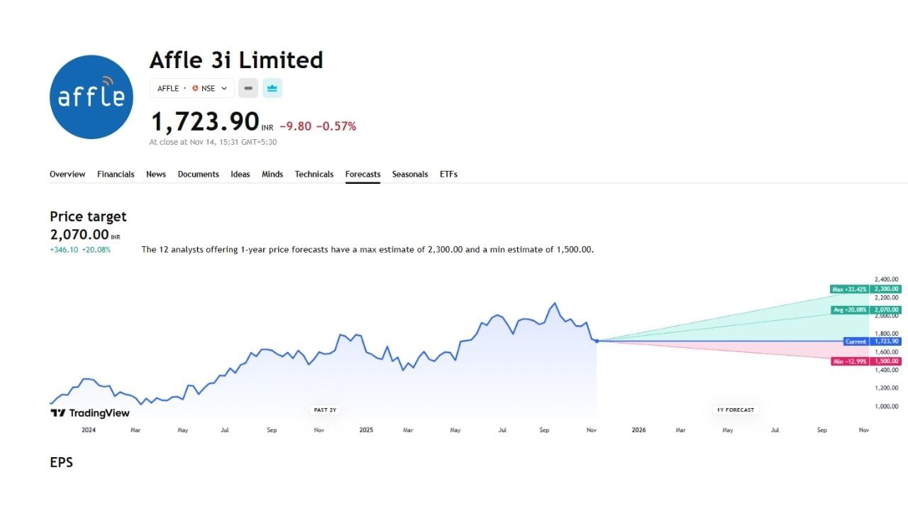 આ તરફ Affle 3i Ltd નામની કંપનીના શેર ખરીદવા કે વેચવા તે અંગે પણ નિષ્ણાતો દ્વારા ફોરકાસ્ટ કરવામાં આવ્યું છે. જે વર્ષ દરમિયાન મહત્તમ કિંમત 2300 થાય તેવી શક્યતા છે. તેમજ ન્યૂનતમ કિંમત 1500 થાય તેવી શક્યતા છે.