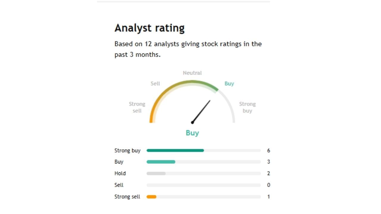 અહીં 12 નિષ્ણાતે આ શેરને લઈને ફોરકાસ્ટ કર્યું છે. ત્યારે 6 નિષ્ણાતે સ્ટ્રોંગ બાય કરવા માટે કહ્યું છે. તેમજ 3 નિષ્ણાતે શેર ખરીદવા સૂચના આપી છે.