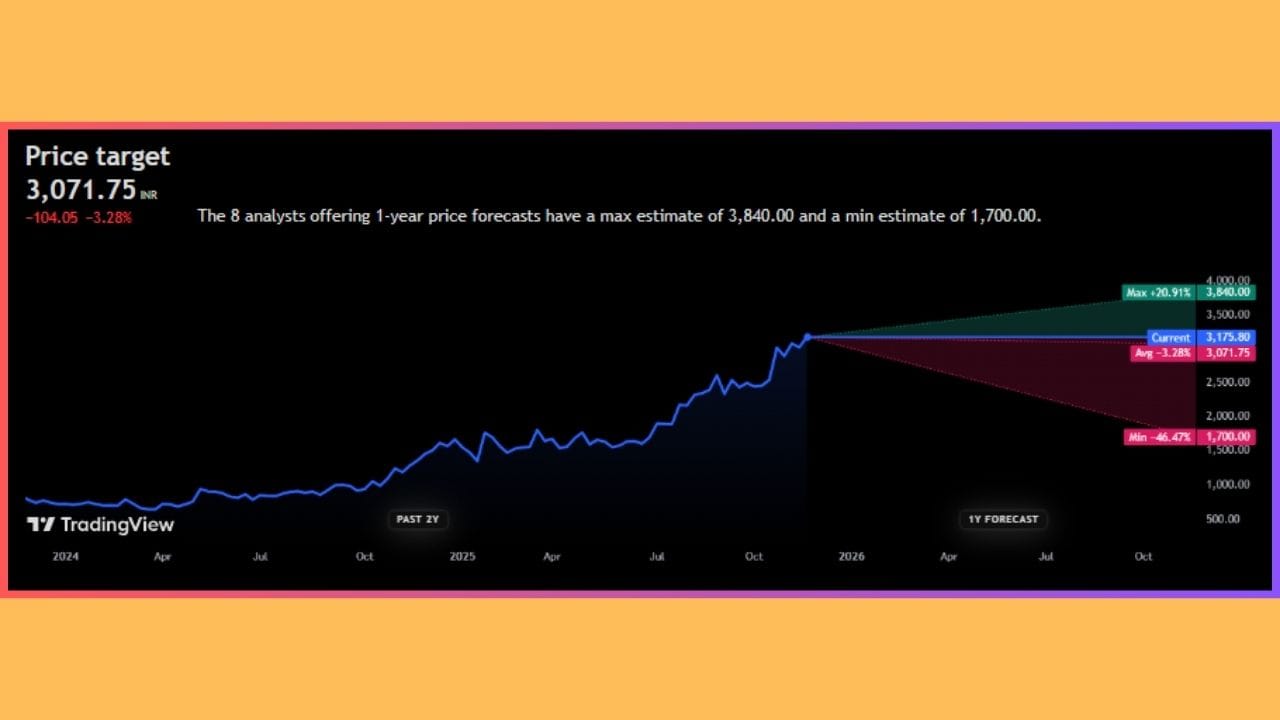 'CarTrade Tech Ltd.' ના સ્ટોકની વાત કરીએ તો, તે ₹3,175.80 ની આસપાસ ટ્રેડ થઈ રહ્યા છે. નિષ્ણાતોના મત મુજબ, 'CarTrade Tech Ltd.' ના શેર ભવિષ્યમાં -3.28% ઘટીને ₹3071.75 ની નીચી સપાટીએ આવી શકે છે. જો કે, આવનારા 1 વર્ષમાં આ સ્ટોક +20.91% વધીને ₹3840.00 ની આસપાસ પહોંચી શકે છે. બીજીબાજુ, જો સ્ટોકમાં કડાકો આવશે તો તેના ભાવ -46.47% જેટલા ઘટીને ₹1700 ની સપાટીએ આવી શકે છે. 