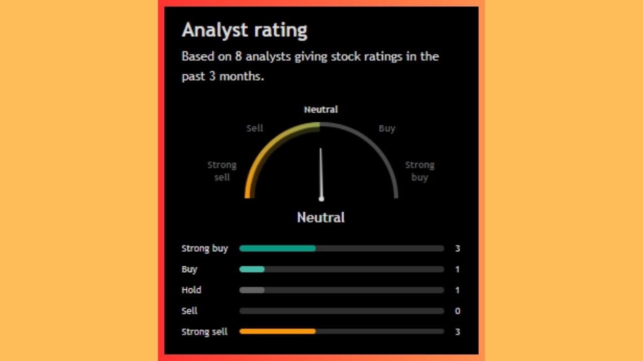 'CarTrade Tech Ltd.' ના શેરને લઈને 8 એનાલિસ્ટે પોતાનો મંતવ્ય રજૂ કર્યો છે. 08 માંથી 04 લોકોએ આ સ્ટોક ખરીદવાની સલાહ આપી છે, જ્યારે 01 એનાલિસ્ટે આ શેરને હોલ્ડ પર રાખવાની વાત કરી છે. જોવા જેવું એ છે કે, 03 એનાલિસ્ટે આ શેરને વેચવાની વાત કરી છે.