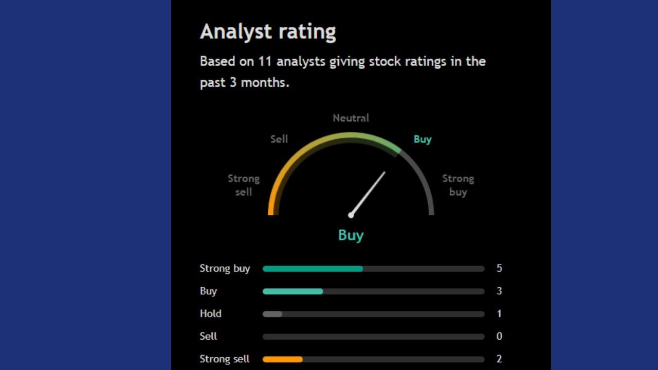 આ શેર પર 11 અનાલિસ્ટે પોતાની રાય આપી છે જેમાંથી 5 અનાલિસ્ટ આ શેરને સ્ટ્રોંગલિ Buy કરવા જણાવી રહ્યા છે તે સિવાય બીજા 3 અનાલિસ્ટ પણ આ શેરને Buy કરવા અંગે પોતાની રાય આપી છે. 1 અનાલિસ્ટ આ શેરને Hold કરવા અંગે કહી રહ્યા છે તેમજ 2 અનાલિસ્ટ એવા છે જે આ શેરને સ્ટ્રોંગલિ sell કરવા અંગે પોતાની રાય આપી રહ્યા છે. 