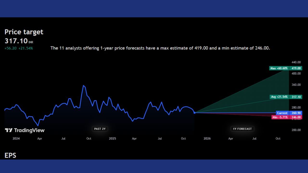 Campus Activewear Ltd: 260 રુપિયાના આ શેરની ટાર્ગેટ પ્રાઈઝ 317 રુપિયા આપવામાં આવી છે. આ શેરના ભાવ વધે છે તો 60%ના મોટા ઉછાળા સાથે ભાવ 419 રુપિયા પર આવી શકે છે. અને જો આ શેરના ભાવ ઘટે છે તો 5%ના ઘટાડા સાથે ભાવ 260 રુપિયા પર પહોંચી શકે છે. ત્યારે હવે આ શેર ખરીદવા અંગે એક્સપર્ટ શું કહે છે ચાલો સમજીએ 