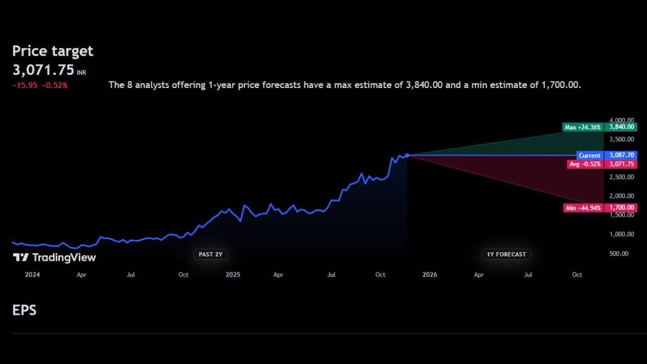 CarTrade Tech Ltd: ટેક કંપનીનો આ શેર હાલ 3,087 રુપિયા પર છે જેણે પોતાનો ટાર્ગેટ પ્રાઈઝ પાર કરી લીધી છે. ત્યારે જો હવે આ શેર વધે છે તો 24%ના ઉછાળા સાથે ભાવ 3840 રુપિયા પર આવી શકે છે પણ જો અહીથી ભાવ ઘટે છે તો શેર 44%ના મોટા ઘટાડા સાથે 1700 રુપિયા સુધી પણ ઘટી શકવાની સંભાવનાઓ પણ જોવા મળી રહી છે.