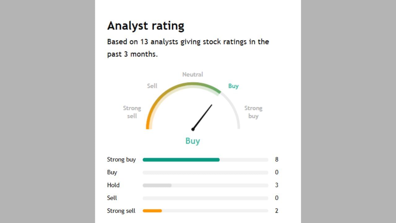 CLEAN ના શેર વિશે 13 એક્સપર્ટે રાય આપી છે તેમાંથી 8 એક્સપર્ટે સ્ટ્રોંગ Buy કરવા કહી રહ્યા છે તેમજ 3 એક્સપર્ટે તેને Hold કરવાનું કહી રહ્યા છે અને 2 એક્સપર્ટે સ્ટ્રોંગલી sell કરવા કહ્યું છે.