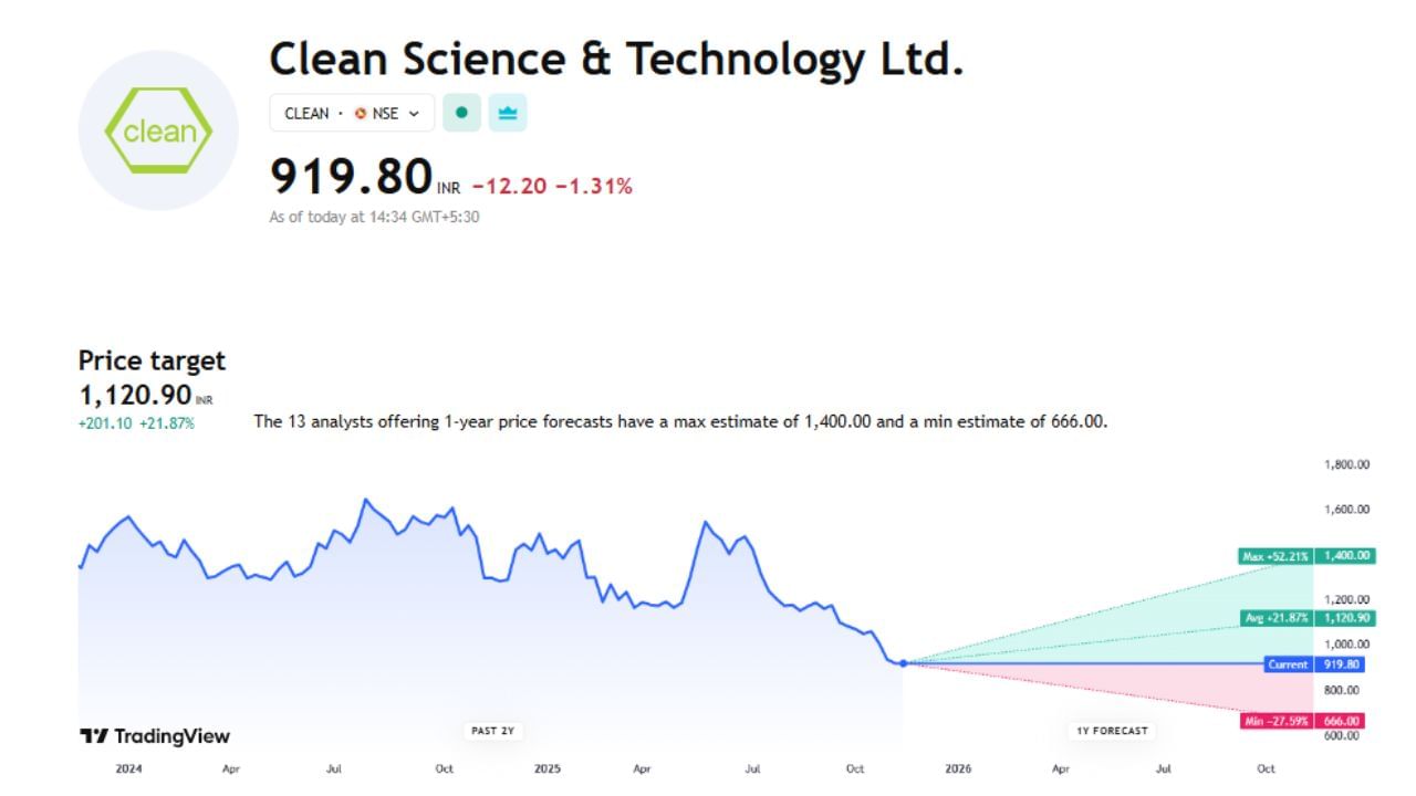 Clean Science & Technology Ltd: આ શેર વિશે 8 એક્સપર્ટે તેમની રાય આપી છે. હાલ આ શેર 920 રુપિયા છે અને તેની ટાર્ગેટ પ્રાઈસ 1120.90 છે. આ શેર જો વધ્યો તો 52.17% વધીને 1400 પર પહોંચી શકે છે પણ જો ઘટ્યો તો 27.61%ના ઘટાડા સાથે 666 રુપિયા પર પણ આવી શકે છે.