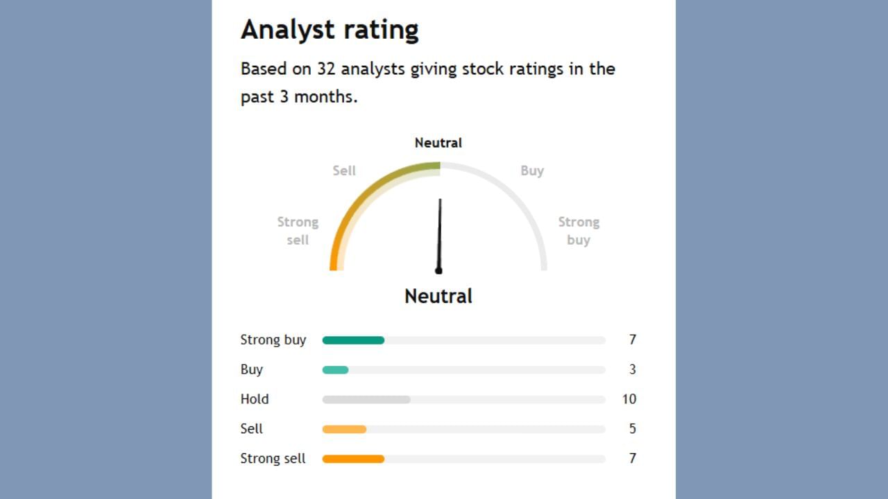 આ કંપની માટે 32 એનાલિસ્ટોએ એનાલિસિસ કર્યું છે. તેમાંથી 7 લોકોએ એવું કહ્યું કે આ કંપનીની શેર ખરીદી શકશો. 10 લોકો શેરને હોલ્ડ પર રાખવાનું કહી રહ્યા છે. 12 લોકો આ શેરને વેચવાની સલાહ આપી રહ્યા છે.