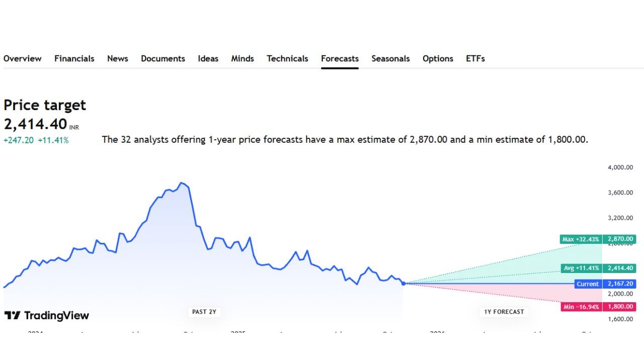 Colgate-Palmoliveની કંપનીના અત્યારના ચાલતા શેર પ્રાઈઝ 2167.20 રુપિયા છે. તેની ભવિષ્યમાં વધીને 2870 પ્રાઈઝ રહેવાની સંભાવના છે. તેમજ મિનિમમ પ્રાઈઝ 1800 રહેશે તેવી શક્યતાઓ છે.