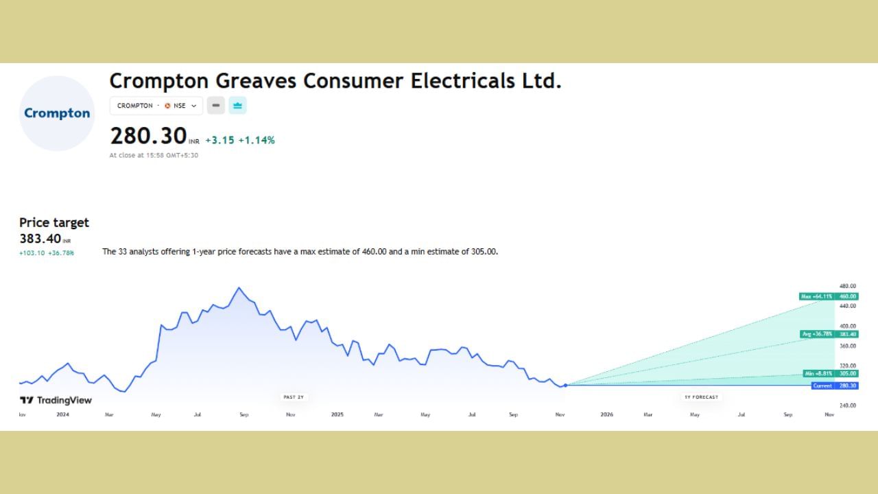 Crompton Greaves Consumer Electricals Ltd.ના શેરનો ભાવ હાલ 280.30 પર ચાલી રહ્યો છે અને તેનો ટાર્ગેટ પ્રાઈઝ 383.40 છે. આ શેરેમાં 64.11% ઉછાળો આવી શકે તેની સંભાવના છે આ સાથે ભાવ 460 સુધી પહોંચી શકે છે.