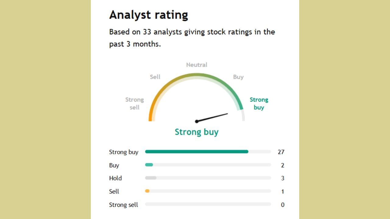 CROMOTONના આ શેર હવે એક્સપર્ટ Buy કે sell કરવા કહે છે ચાલો સમજીએ. આ શેર પર 33 એક્સપર્ટે તેમની રાય આપી છે જેમાથી 27 એક્સપર્ટ સ્ટ્રોંગલી Buy કરવા કહી રહ્યા છે જ્યારે 2 એક્સપર્ટે Buy કરવાનું તેમજ 3 એક્સપર્ટે તેને Hold કરવાનું કહી રહ્યા છે અને 1 એક્સપર્ટે sell કરવા કહ્યું છે.