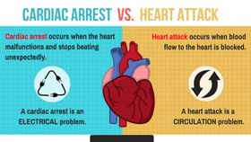 હાર્ટ એટેક અને કાર્ડિયાક અરેસ્ટ વચ્ચેનો તફાવત જાણો છો?