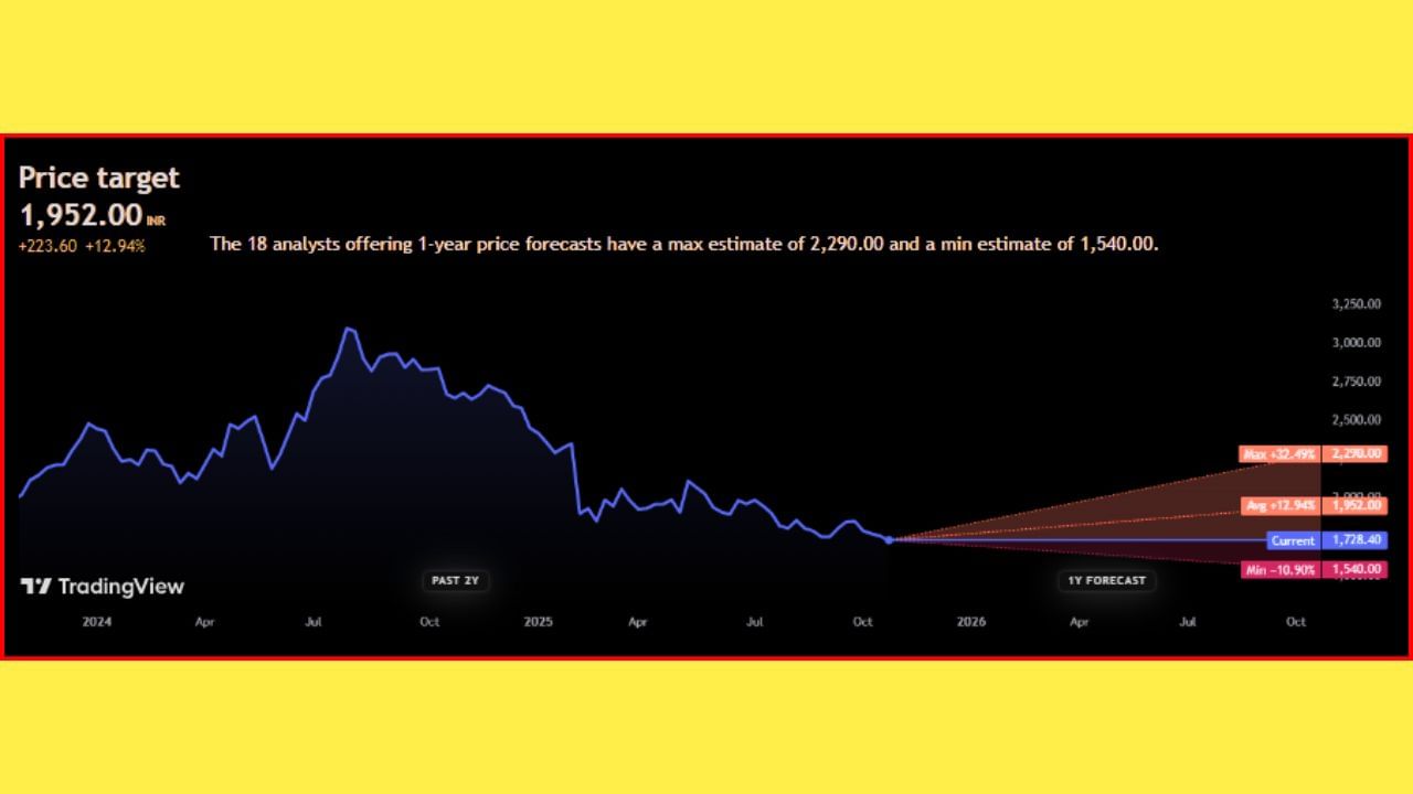 'Deepak Nitrite Limited' ના શેર ₹1,728.40 પર ટ્રેડ થઈ રહ્યા છે. એવામાં તેના ભાવ ભવિષ્યમાં +12.94% વધીને ₹1952.00 સુધી પહોંચશે, તેવી ધારણા વિશ્લેષકો દ્વારા વ્યક્ત કરવામાં આવી છે. આવનારા 1 વર્ષમાં 'Deepak Nitrite Limited' ના સ્ટોક +32.49% ની સાથે ₹2,290.00 ની ટોચે પહોંચશે, તેવી સંભાવના છે. જો માર્કેટ ક્રેશ થશે તો આ શેર -10.90% ના ઘટાડા સાથે ₹1,540.00 ની આસપાસ જોવા મળી શકે છે.