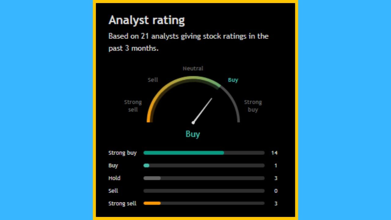 'Delhivery Limited' ના શેરને લઈને વિશેષજ્ઞોએ પોતાનો વિચાર રજૂ કર્યો છે. જોવા જઈએ તો, 21 એનાલિસ્ટમાંથી 15 લોકોએ આ સ્ટોકને ખરીદવાની ભલામણ કરી છે. ખાસ વાત એ છે કે, 03 એનાલિસ્ટે આ સ્ટોકને વેચવાની વાત કરી છે અને 03 એનાલિસ્ટે આ શેરને હોલ્ડ પર રાખવાની વાત કરી છે.
