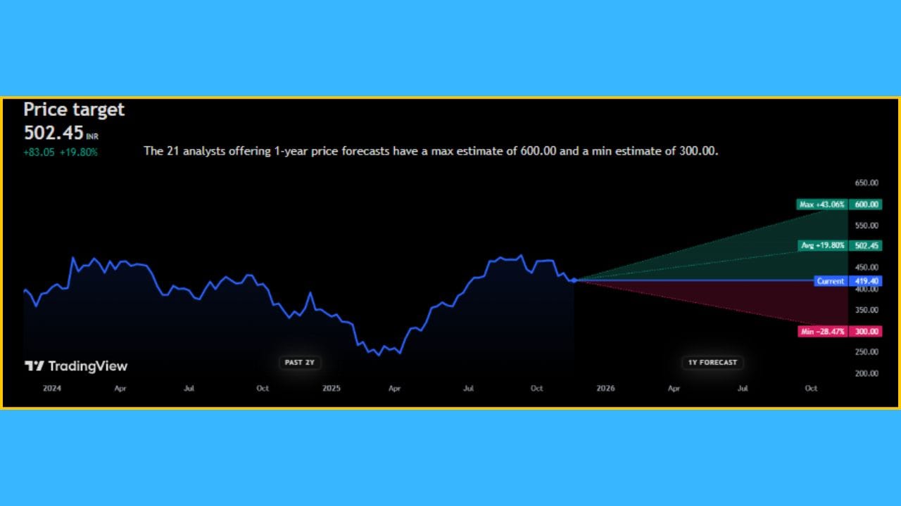 'Delhivery Limited' ના શેર હાલમાં તો ₹419.40 પર ટ્રેડ થઈ રહ્યા છે. જો કે, ભવિષ્યમાં આ શેરનો ભાવ +19.80% જેટલો વધી શકે છે અને તે ₹502.45 પર જોવા મળી શકે છે. નિષ્ણાતોના જણાવ્યા અનુસાર, આગામી 1 વર્ષમાં 'Delhivery Limited' ના શેર +43.06% વધીને ₹600.00 ની આસપાસ જોવા મળશે, તેવી શક્યતા છે.