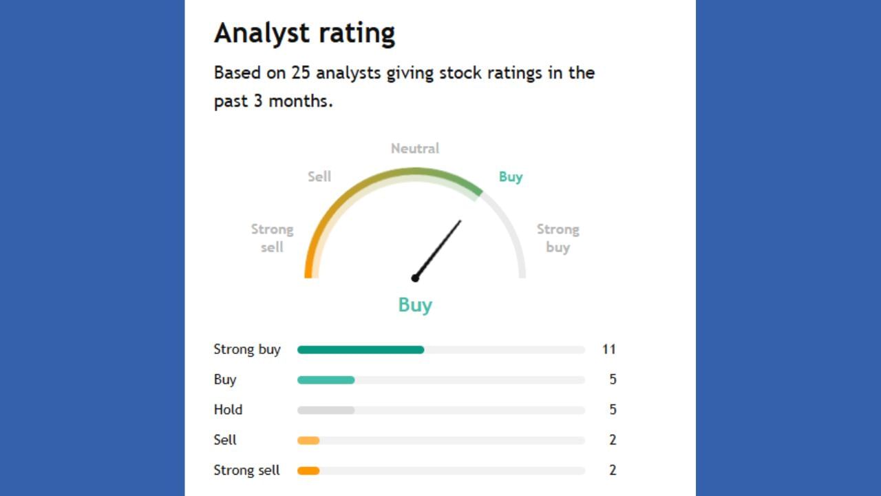 આ કંપની માટે 25 એક્સપર્ટે એનાલિસિસ કર્યું છે. તેમાંથી 16 લોકો એ શેર ખરીદવાની સલાહ આપી છે. 4 લોકો શેરને સેલ કરી દેવાનું કહ્યું છે.
