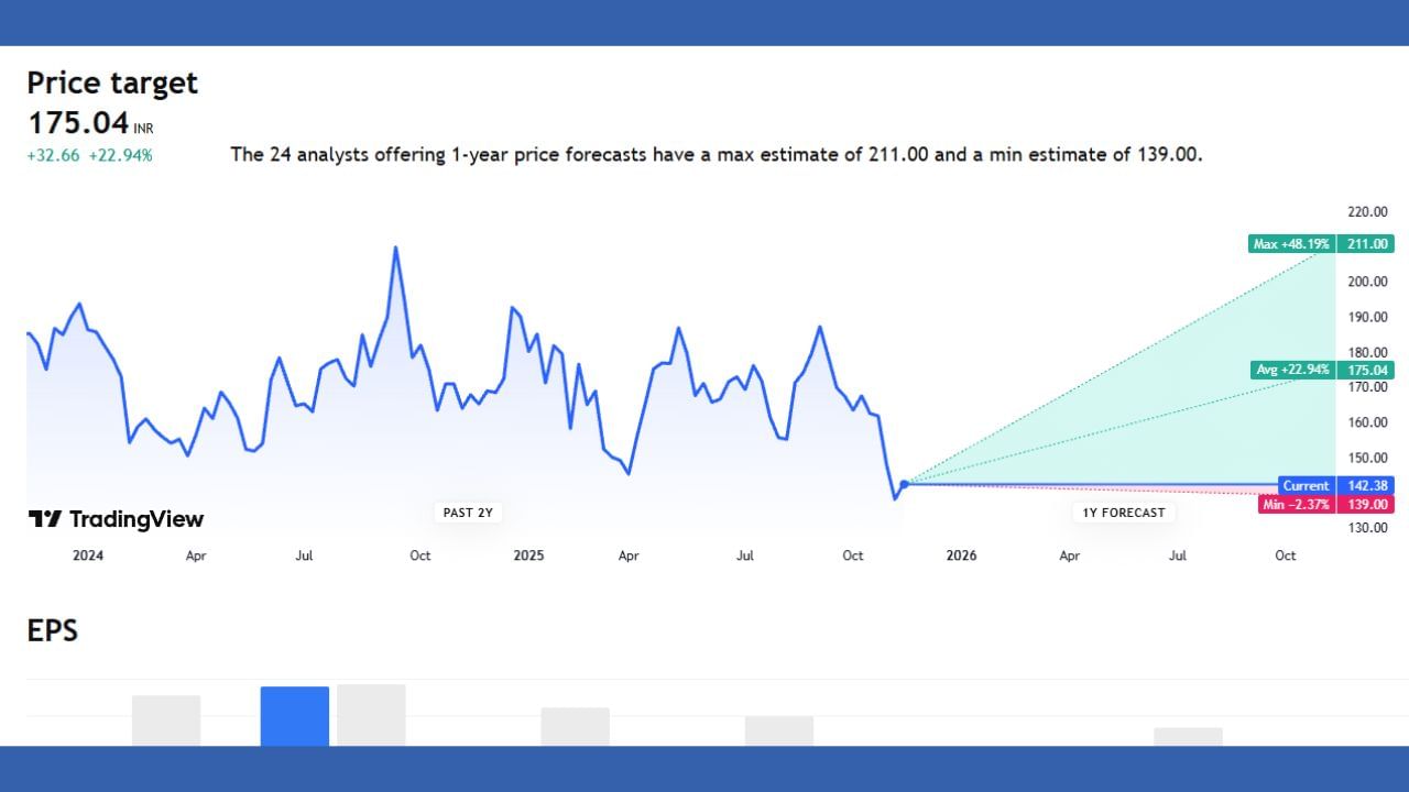 Devyani International Ltd કંપનીના શેર વિશે વાત કરીએ તો અત્યારે આના ભાવ 142.38 રુપિયા ચાલી રહ્યા છે. MAX પ્રાઈઝ 211 સુધી જવાની શક્યતા છે તેમજ MIN પ્રાઈઝ 139 સુધી રહેશે તેવી સંભાવના છે. વધુમાં એ કે તેની એવરેજ પ્રાઈઝ 175.04 રહેવાની શક્યતા છે.