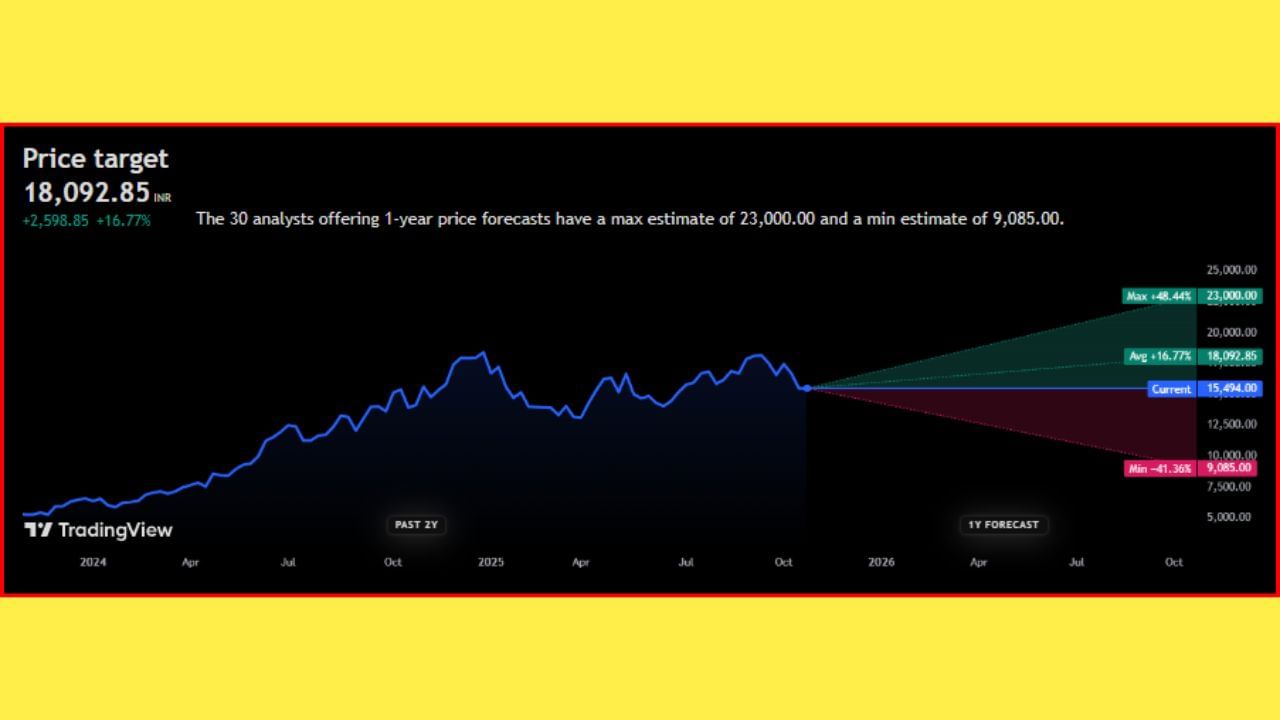  'Dixon Technologies (India) Ltd.' ના સ્ટોકની વાત કરીએ તો, તે ₹15,494.00 ની આસપાસ ટ્રેડ થઈ રહ્યા છે. નિષ્ણાતોના મત મુજબ, 'Dixon Technologies (India) Ltd.' ના શેર ભવિષ્યમાં +16.77% વધીને ₹18,092.85 ની ઊંચાઈ પર જઈ શકે છે. જો કે, આવનારા 1 વર્ષમાં આ સ્ટોક +48.44% વધીને ₹23,000.00 ની આસપાસ પહોંચી શકે છે, જ્યારે તેમાં -41.36% સુધીનો ઘટાડો આવશે તેવી શક્યતા છે. જો ઘટાડો આવશે તો શેરની કિંમત ₹9,085.00 ના તળિયે આવી શકે છે.