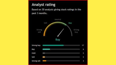  'Dixon Technologies (India) Ltd.' ના શેરને લઈને 30 એનાલિસ્ટે પોતાનો મંતવ્ય રજૂ કર્યો છે. 30 માંથી 23 લોકોએ આ સ્ટોક ખરીદવાની સલાહ આપી છે, જ્યારે 2 એનાલિસ્ટે આ શેરને હોલ્ડ પર રાખવાની વાત કરી છે. બીજીબાજુ 5 એનાલિસ્ટે આ સ્ટોકને વેચવાની સલાહ આપી છે.