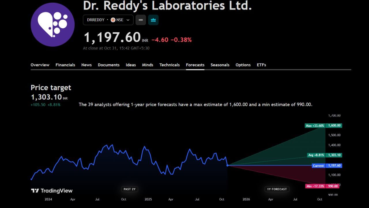 Dr. Reddy's Laboratories Ltd: ડો. રેડ્ડીસના શેરની હાલની કિંમત 1197 છે. ત્યારે આ શેરની ટાર્ગેટ પ્રાઈઝ 1303 આપવમાં આવી છે. અહીં 39 જેટલા એનાલિસ્ટ અનલાઈઝ કર્યું છે કે જો આ શેર વધે તો તેમાં 33%ના મોટા ઉછાળા સાથે 1600 રુપિયા સુધી તેનો ભાવ આવી શકે છે. તેમજ જો આ શેરનો ભાવ ઘટે તો 17% ઘટીને 990 પર આવી શકે છે. હવે આ શેર ખરીદવો જોઈએ કે વેંચી દેવો જોઈએ એક્સપર્ટ શું કહે છે ચાલો જાણીએ. 