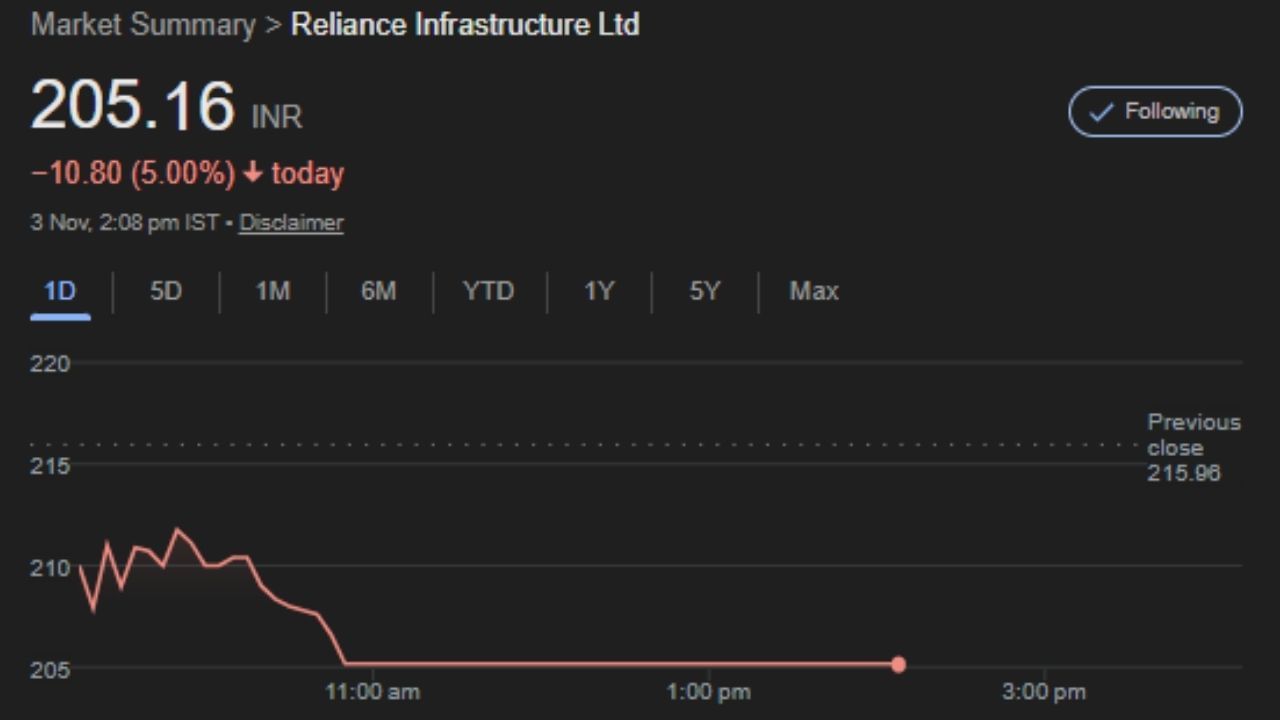 રિલાયન્સ ઇન્ફ્રાના શેર ખરાબ સ્થિતિમાં છે. અનિલ અંબાણીની માલિકીની કંપનીના શેરને નીચલી સર્કિટમાં ફટકો પડ્યો છે. કંપનીના માર્કેટ કેપમાં આજે ઘટાડો થયો છે. ઇન્ફ્રાનું મૂલ્ય, જે ગઈકાલે ₹8,767.18 કરોડ હતું, તે આજે બપોરે લગભગ 1:30 વાગ્યા સુધીમાં ₹437.23 કરોડ ઘટીને ₹8,329.95 કરોડ થયું છે.