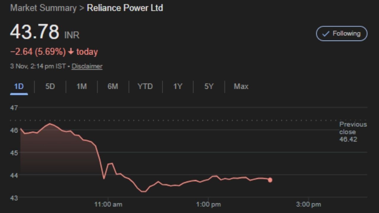 બીજી તરફ, ગ્રુપની સૌથી મોટી કંપની, રિલાયન્સ પાવરના શેરમાં ભારે વેચવાલી જોવા મળી રહી છે. કંપનીના શેર હાલમાં દલાલ સ્ટ્રીટ પર 6% થી વધુ ઘટીને ટ્રેડ થઈ રહ્યા છે. આ લખાઈ રહ્યું છે ત્યારે, કંપનીનો શેર 6.05 ટકા ઘટીને ₹43.61 પર ટ્રેડ થઈ રહ્યો હતો, જેના કારણે તેનું મૂલ્ય નોંધપાત્ર રીતે ઘટી ગયું હતું. ગઈકાલે, કંપનીનું માર્કેટ કેપ ₹19,198.25 કરોડ પર બંધ થયું હતું, પરંતુ આજે તે ઘટીને ₹17,804.49 કરોડ થઈ ગયું છે. રિલાયન્સ પાવર અને ઇન્ફ્રા સહિત, અનિલ અંબાણીએ આજે ₹1,800 કરોડથી વધુનું નુકસાન કર્યું છે.(નોંધ: અહીં આપેલી માહિતી માત્ર જાણકારીના હેતુથી આપવામાં આવી છે, અત્રે એ ઉલ્લેખ કરવો જરૂરી છે કે બજારમાં રોકાણ બજારના જોખમોને આધીન છે.)