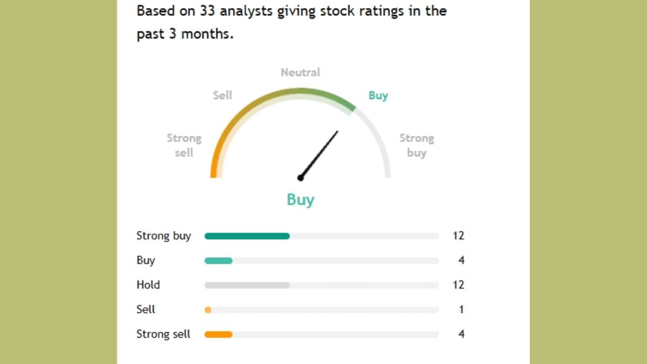 આ કંપની માટે 33 લોકોએ એનાલિસિસ કર્યું છે. તેમાંથી 16 લોકો શેર ખરીદવાનું કહી રહ્યા છે. તેમજ 5 લોકો આ શેરને વેચી દેવાનું કહી રહ્યા છે. 
