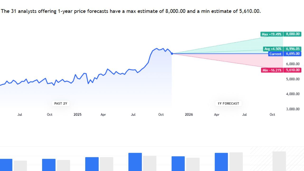 Eicher Motors Limited કંપનીના હાલના શેર પ્રાઈઝ 6,695 ચાલી રહ્યા છે. ભવિષ્યમાં તેના ભાવ વધીને 8000 જવાની શક્યતા છે તેમજ મિનિમમ પ્રાઈઝ 5610 રહેવાની શક્યતા છે. 
