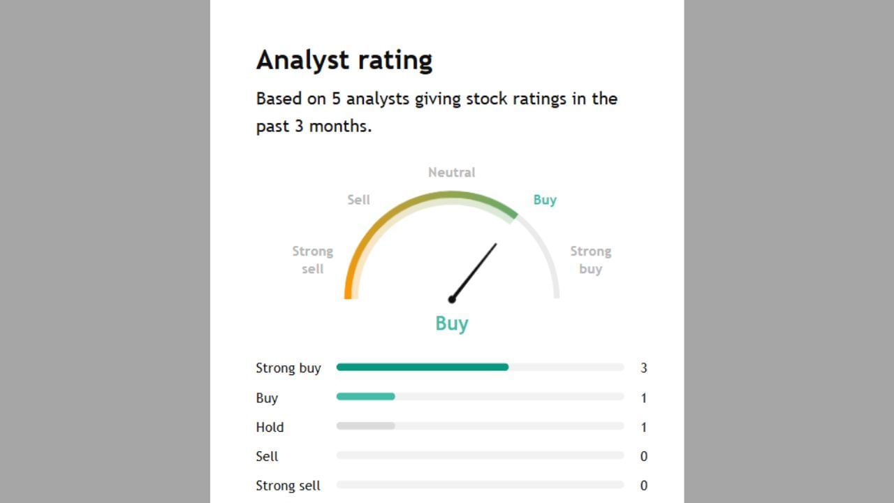 ENGINERSIN ના અંગે 3 અનાલિસ્ટે સ્ટ્રોંગ Buy કહ્યું છે. 1 એક્સપર્ટે Buy અને 1 Hold કરવાનું કહી રહ્યા છે.