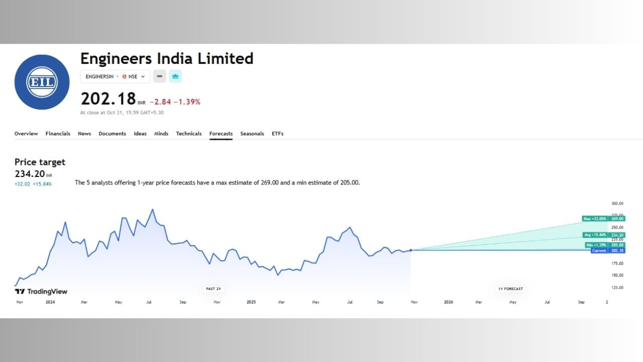 Engineers India Limited ના શેરમાં ભવિષ્યમાં શું થશે અહીં તમે આ ચાર્ટના માધ્યમથી જોઈ શકો છો. અહીં 1 વર્ષમાં 5 એક્સપર્ટે અનલાઈઝ કર્યું છે. MRPLનો ભાવ હાલ 202 ચાલી રહ્યો છે અને તેનો ટાર્ગેટ પ્રાઈઝ 234.20 છે. આ શેરમાં 33.O5%ના ઉછાળો આવી શકે છેની સંભાવના છે આ સાથેએ ભાવ 269 સુધી પહોંચી શકે છે.