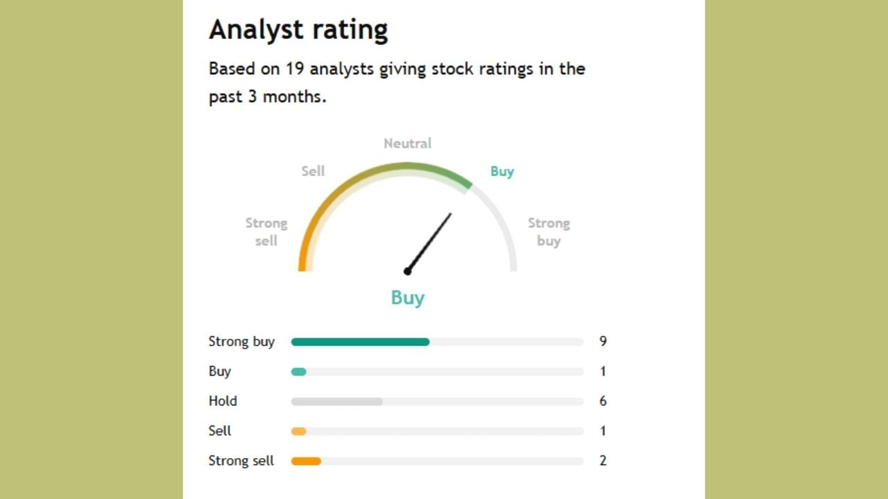આ બેન્ક વિશે 19 એનાલિસ્ટોએ આગાહી કરી છે. તેમાંથી 9 લોકોનું કહેવું છે કે આ શેર તમે અત્યારે ખરીદી શકો છો. તેમજ 6 લોકો તેને હોલ્ડ કરવાનું કહી રહ્યા છે. 3 લોકો આ શેરને સેલ કરીને નીકળી જવાની સલાહ આપી રહ્યા છે.