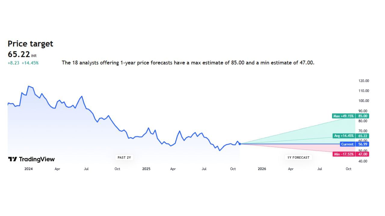 Equitas Small Finance Bank ના હાલ શેર પ્રાઈઝ 56.99 છે. ભવિષ્યમાં MIX પ્રાઈઝ 85 તેમજ MIN પ્રાઈઝ 47 થવાની સંભાવના છે.