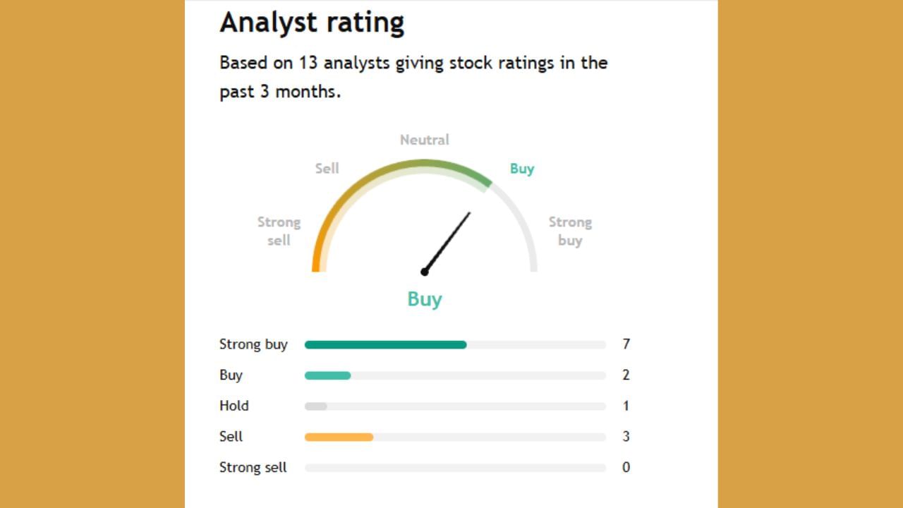 આ કંપની માટે 13 એનાલિસ્ટોએ આગાહી કરી છે. તેમાંથી 9 લોકો ખરીદવાનું કહી રહ્યા છે. 3 લોકો શેરને સેલ કરવાનું કહી રહ્યા છે. 

