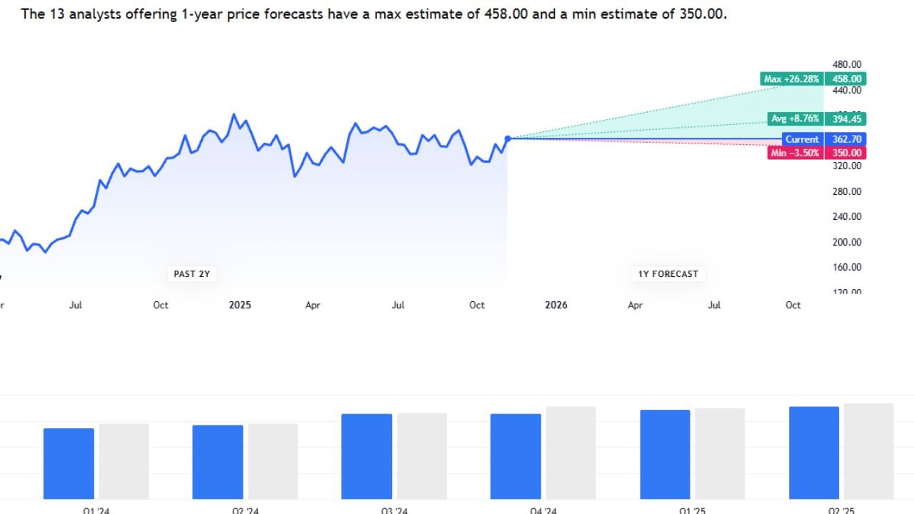 Firstsource Solutions Limited કંપનીના શેર ની હાલ પ્રાઈઝ 362.70 છે. તેની ભવિષ્યમાં MAX પ્રાઈઝ 458 તેમજ MIN પ્રાઈઝ 350 રહેવાની શક્યતા છે. 
