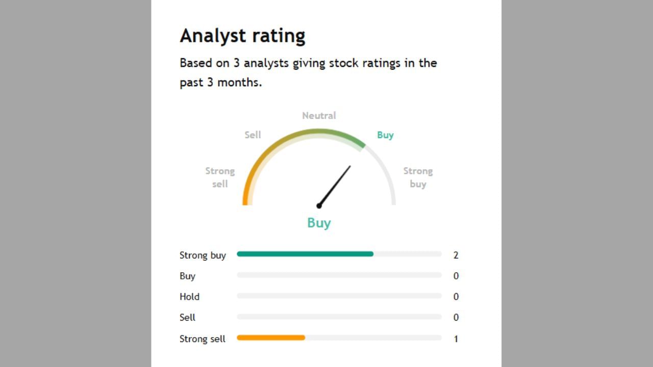 ADANIENSOLના અંગે 2 અનાલિસ્ટ સ્ટ્રોંગ Buy કહ્યું છે અને 1 એક્સપર્ટે સ્ટ્રોંગલી sell કરવા કહ્યું છે.
