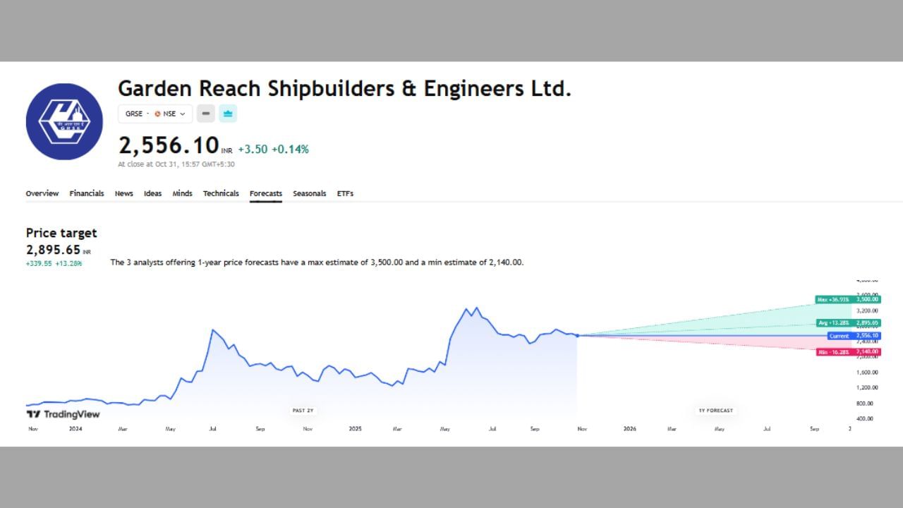 Garden Reach Shipbuilders & Engineers Ltd ના શેરમાં ભવિષ્યમાં શું થશે અહીં તમે આ ચાર્ટના માધ્યમથી જોઈ શકો છો. અહીં 1 વર્ષમાં 3 એક્સપર્ટે અનલાઈઝ કર્યું છે. ભાવ હાલ 2556.10 ચાલી રહ્યો છે અને તેનો ટાર્ગેટ પ્રાઈઝ 2895.65 છે. આ શેરેમાં 36.93% ઉછાળો આવી શકે તેની સંભાવના છે આ સાથે ભાવ 3500 સુધી પહોંચી શકે છે.