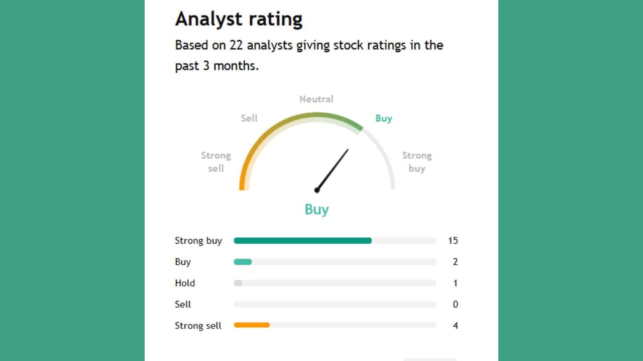 GODREJPROP ના શેર વિશે 22 એક્સપર્ટે રાય આપી છે તેમાંથી 15 એક્સપર્ટે સ્ટ્રોંગ Buy કરવા કહી રહ્યા છે. 2 એક્સપર્ટે Buy કરવાનું કહી રહ્યા છે. તેમજ 1 એક્સપર્ટે તેને Hold કરવાનું કહી રહ્યા છે અને 4 એક્સપર્ટે સ્ટ્રોંગલી sell કરવા કહ્યું છે.
