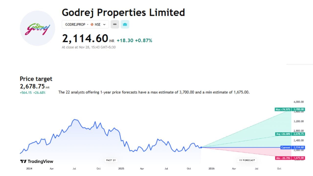 Godrej Properties Limited: આ શેર વિશે 22 એક્સપર્ટે તેમની રાય આપી છે. હાલ આ શેર 2114.60 રુપિયા છે અને તેની ટાર્ગેટ પ્રાઈસ 2678.75 છે. આ શેર જો વધ્યો તો 74.97% વધીને 3700 પર પહોંચી શકે છે પણ જો ઘટ્યો તો 20.79%ના ઘટાડા સાથે 1675 રુપિયા પર પણ આવી શકે છે.
