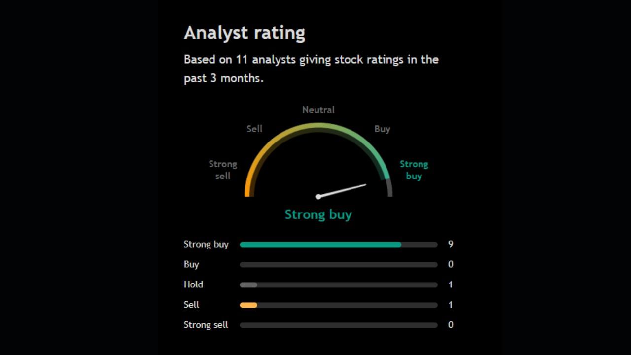 આ શેર પર 11 અનાલિસ્ટે પોતાની રાય આપી છે તેમાંથઈ 9 અનાલિસ્ટ આ શેરને સ્ટ્રોંગલિ Buy કરવા કહી રહ્યા છે તેમજ 1 અનાલિસ્ટ આ શેરને Hold કરવા તો 1 અનાલિસ્ટ આ શેરને Sell કરવા કહી રહ્યા છે. એટલે કે આ શેર પર વધારે અનાલિસ્ટ તેને ખરીદવા જણાવી રહ્યા છે.