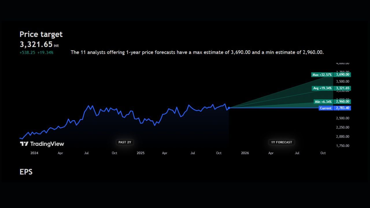 Grasim Industries Ltd: આ શેરની માર્કેટ પ્રાઈઝ 2783 રુપિયા છે. તેમજ આ શેર પર 3,321 રુપિયાનો ટાર્ગેટ આપવામાં આવ્યો છે. આ શેર ભવિષ્યમાં મોટા વધારાના સંકેત જણાઈ રહ્યા છે. 11 અનાલિસ્ટે આ શેર પર પોતાની રાય પોઝિટિવ આપી છે. ત્યારે જો આ શેરમાં વધારો થાય છે તો ભાવ 32%ના વધારા સાથે 3,690 રુપિયા સુધી પણ પહોંચી શકવાની સંભાવના છે. હવે આ શેર ખરીદવો, વેચવો કે હોલ્ડ કરવો આ અંગે અનાલિસ્ટ શું કહે છે તે સમજીએ