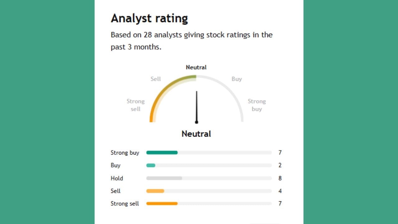 આ શેર પર જે 28 એક્સપર્ટે પોતાની રાય આપી છે તેમાંથી 7 એક્સપર્ટે સ્ટ્રોંગ Buy કરવા કહી રહ્યા છે જ્યારે 2 એક્સપર્ટે Buy કરવાનું તેમજ 8 એક્સપર્ટે તેને Hold કરવાનું કહી રહ્યા છે અને 4 એક્સપર્ટે સ્ટ્રોંગલી sell કરવા કહ્યું છે અને 7 એક્સપર્ટે sell કરવા કહ્યું છે.

