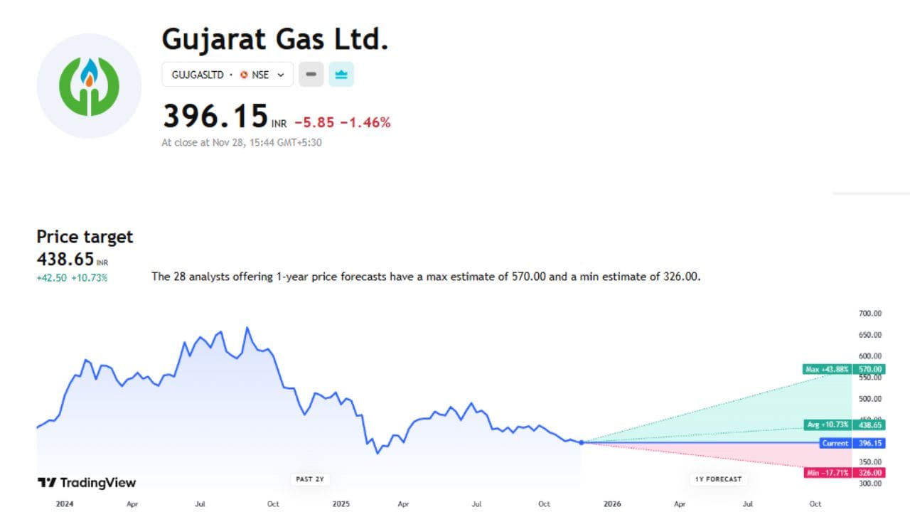 Gujarat Gas Ltd. આ શેર હાલ ભાવ 396.15 પર ચાલી રહ્યો છે જેના પર 28 એક્સપર્ટે અનાલિસીસ કર્યું છે અને તેની ટાર્ગેટ પ્રાઈસ 438.65 છે. આ શેર પર જો વધારો થયો તો 43.88% વધીને 570 પર પહોંચી શકે છે પણ જો ઘટ્યો તો 17.71%ના ઘટાડા સાથે 326 રુપિયા પર પણ આવી શકે છે.
