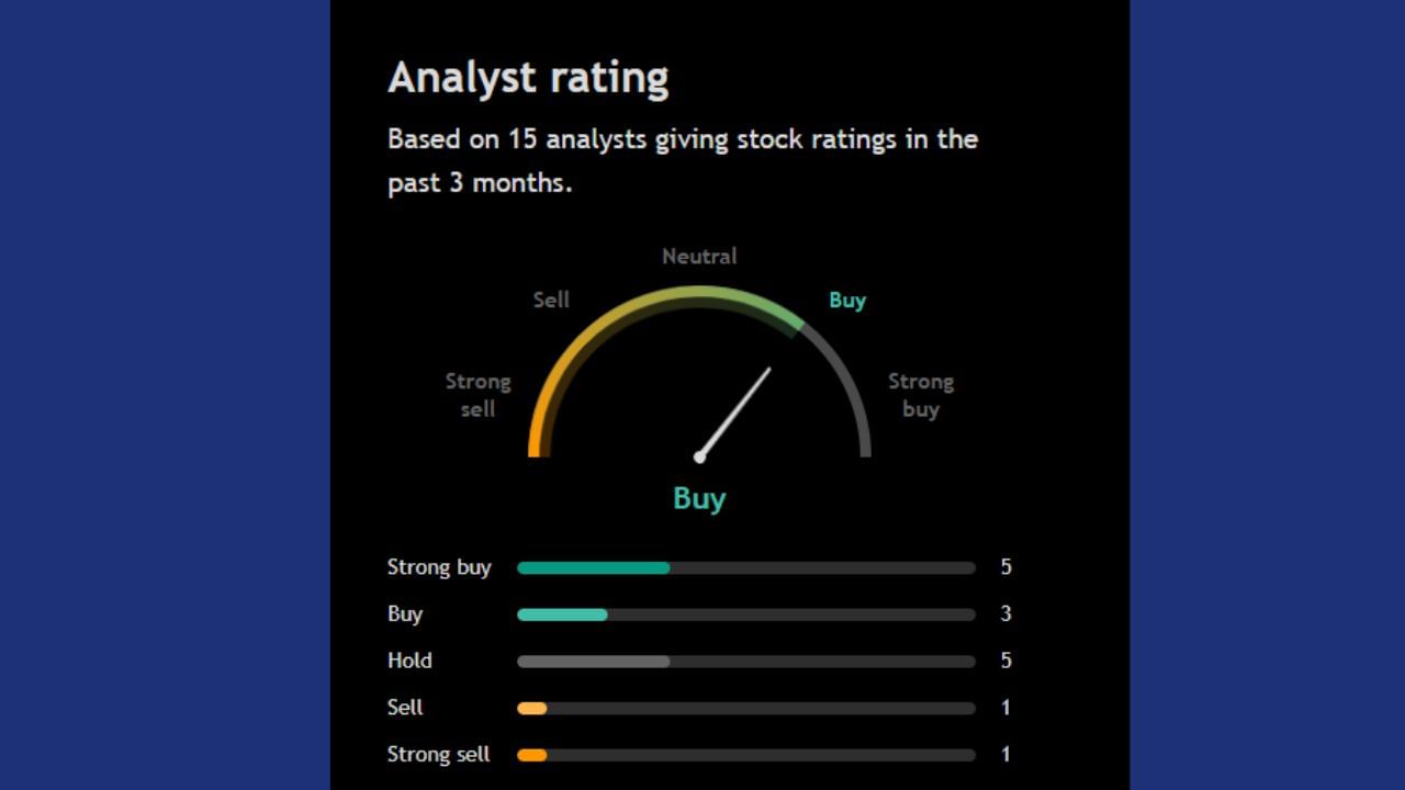 આ શેર પર 15 અનાલિસ્ટે પોતાની રાય આપી છે જેમાંથી 5 અનાલિસ્ટ આ શેરને સ્ટ્રોંગલિ Buy કરવા જણાવી રહ્યા છે આ સિવાય અન્ય 3 અનાલિસ્ટ પણ આ શેરને Buy કરવા અંગે પોતાની રાય આપી રહ્યા છે. આ શેર બીજા 5 અનાલિસ્ટ શેરને Hold કરવા કહી રહ્યા છે. અને 2 અનાલિસ્ટ આ શેરને Sell કરવા અંગે જણાવી રહ્યા છે. 