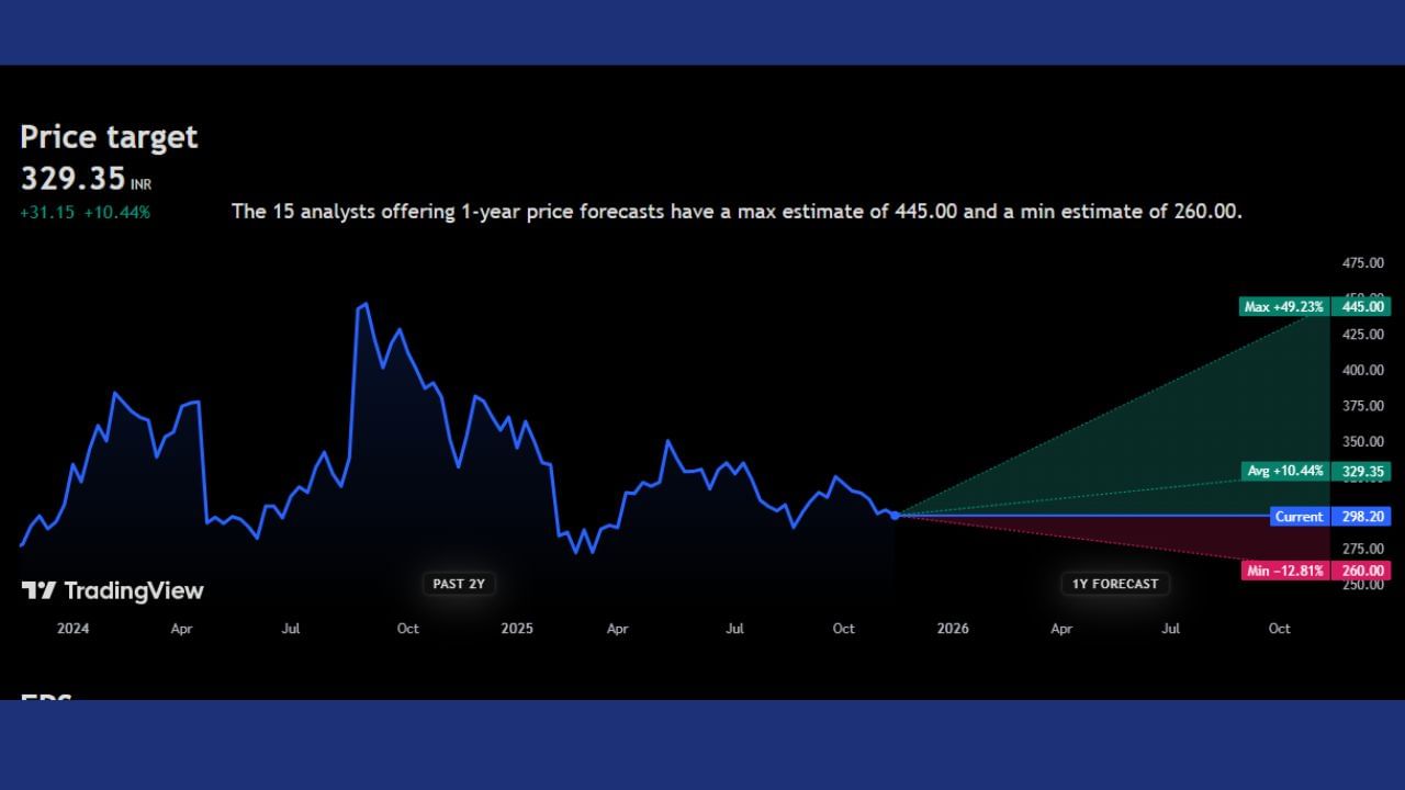 Gujarat State Petronet Limited: ગુજરાતના ગાંધીનગરની આ કંપનીના શેરની પ્રાઈઝ 298 રુપિયા છે. આ શેર પર 329 રુપિયાનો ટાર્ગેટ આપવામાં આવ્યો છે. જો આ કંપનીના શેરમાં વધારો થાય છે તો તેનો ભાવ 49% વધીને ભાવ 445 રુપિયા પર પહોંચવાની શક્યતા છે. અને જો ભાવ ઘટે છે તો 12%ના ઘટાડા સાથે આ શેરની કિંમત 260 રુપિયા પર આવી શકે છે. ત્યારે આ શેર ખરીદવા, વેચવાને લઈને અનાલિસ્ટ શું કહે છે ચાલો જાણીએ 