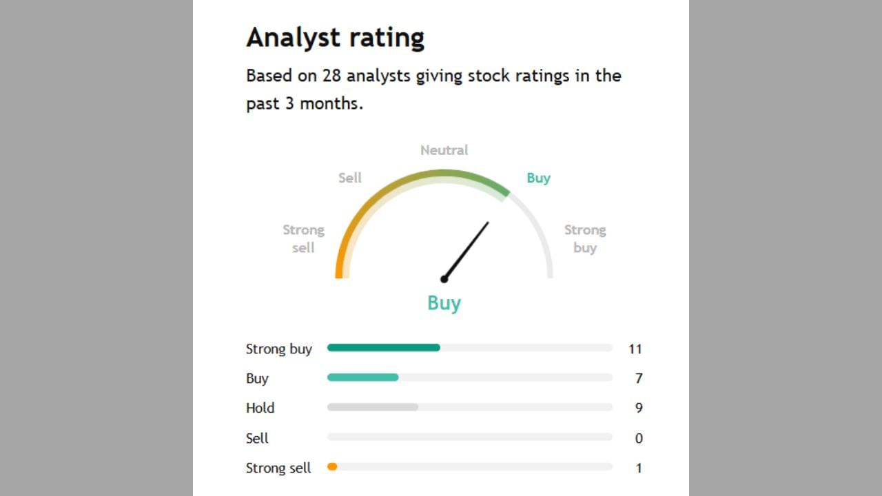 આ શેર પર જે 28 એક્સપર્ટે પોતાની રાય આપી છે તેમાંથી 11 એક્સપર્ટે સ્ટ્રોંગ Buy કરવા કહી રહ્યા છે જ્યારે 7 એક્સપર્ટે Buy કરવાનું તેમજ 9 એક્સપર્ટે તેને Hold કરવાનું કહી રહ્યા છે અને 1 એક્સપર્ટે સ્ટ્રોંગલી sell કરવા કહ્યું છે.