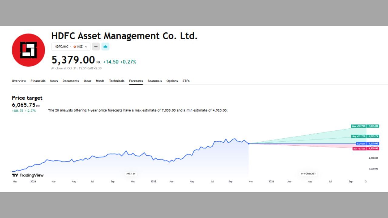 HDFC Asset Management Co. Ltd. નો આ શેર હાલ 5379 પર ચાલી રહ્યો છે જેના પર 28 એક્સપર્ટે અનાલિસીસ કર્યું છે. અહીં આ શેર પર જો વધારો થયો તો 30.79% વધીને 7035 પર પહોંચી શકે છે પણ જો ઘટ્યો તો 8.53%ના ઘટાડા સાથે 4920 રુપિયા પર પણ આવી શકે છે.