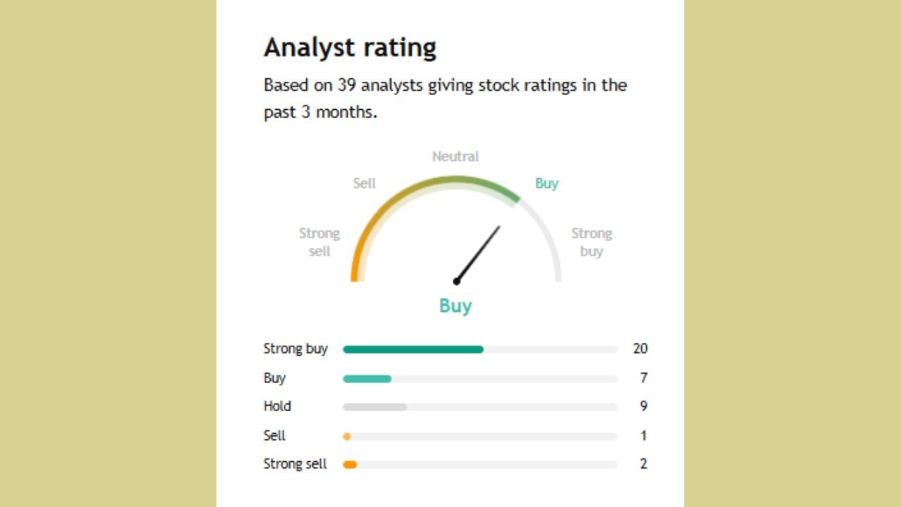HAVELLS ના અંગે 20 અનાલિસ્ટે સ્ટ્રોંગ Buy કહ્યું છે. 7 એક્સપર્ટે Buy અને 9 Hold કરવાનું કહી રહ્યા છે. જ્યારે 1 એક્સપર્ટે સેલ કરવાનું કહ્યું તેમજ 2 અનાલિસ્ટે સ્ટ્રોંગ Buy કહ્યું છે.