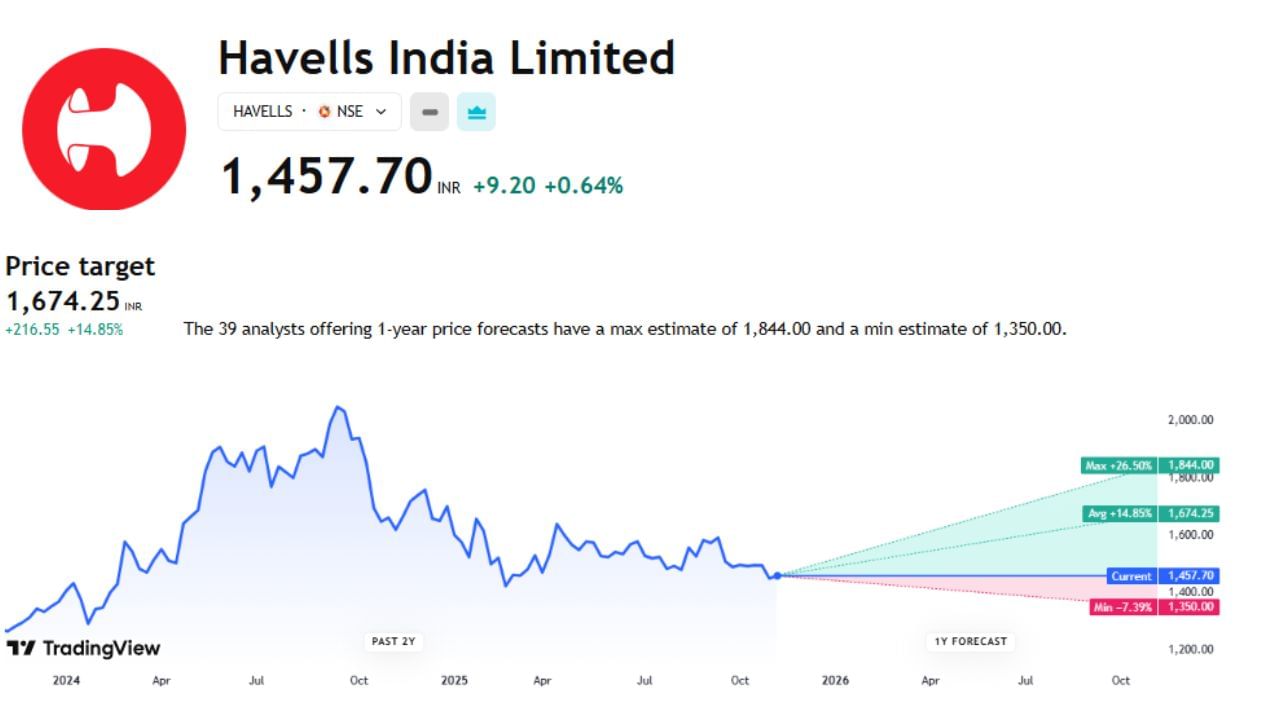 Havells India Limited ના શેરમાં ભવિષ્યમાં શું થશે અહીં તમે આ ચાર્ટના માધ્યમથી જોઈ શકો છો. આ શેરનો ભાવ હાલ 1457.70 ચાલી રહ્યો છે અને તેનો ટાર્ગેટ પ્રાઈઝ 1674.25 છે. આ શેરમાં 26.50%ના ઉછાળો આવી શકે છેની સંભાવના છે આ સાથે ભાવ 1844 સુધી પહોંચવાની સંભાવના છે.