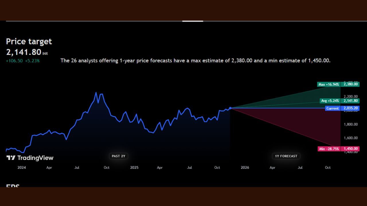 ICICI Lombard General Insurance Co. Ltd : આ શેરની માર્કેટ પ્રાઈઝ 2,033 છે. આ શેર પર 2,141 રુપિયાનો ટાર્ગેટ આપવામાં આવ્યો છે. ત્યારે જો આ શેરમાં વધારો થાય છે તો 16%ના વધારા સાથે આ શેરનો ભાવ 2,380ની આસપાસ પહોંચી શકે છે પણ જો આ શેરના ભાવ ઘટે તો 28%ના ઘટાડા સાથે 1,450 રુપિયા પર પહોંચી શકે છે. હવે આ શેર ખરીદવા કે વેચવા અંગે એક્સપર્ટ શું કહે છે ચાલો જાણીએ