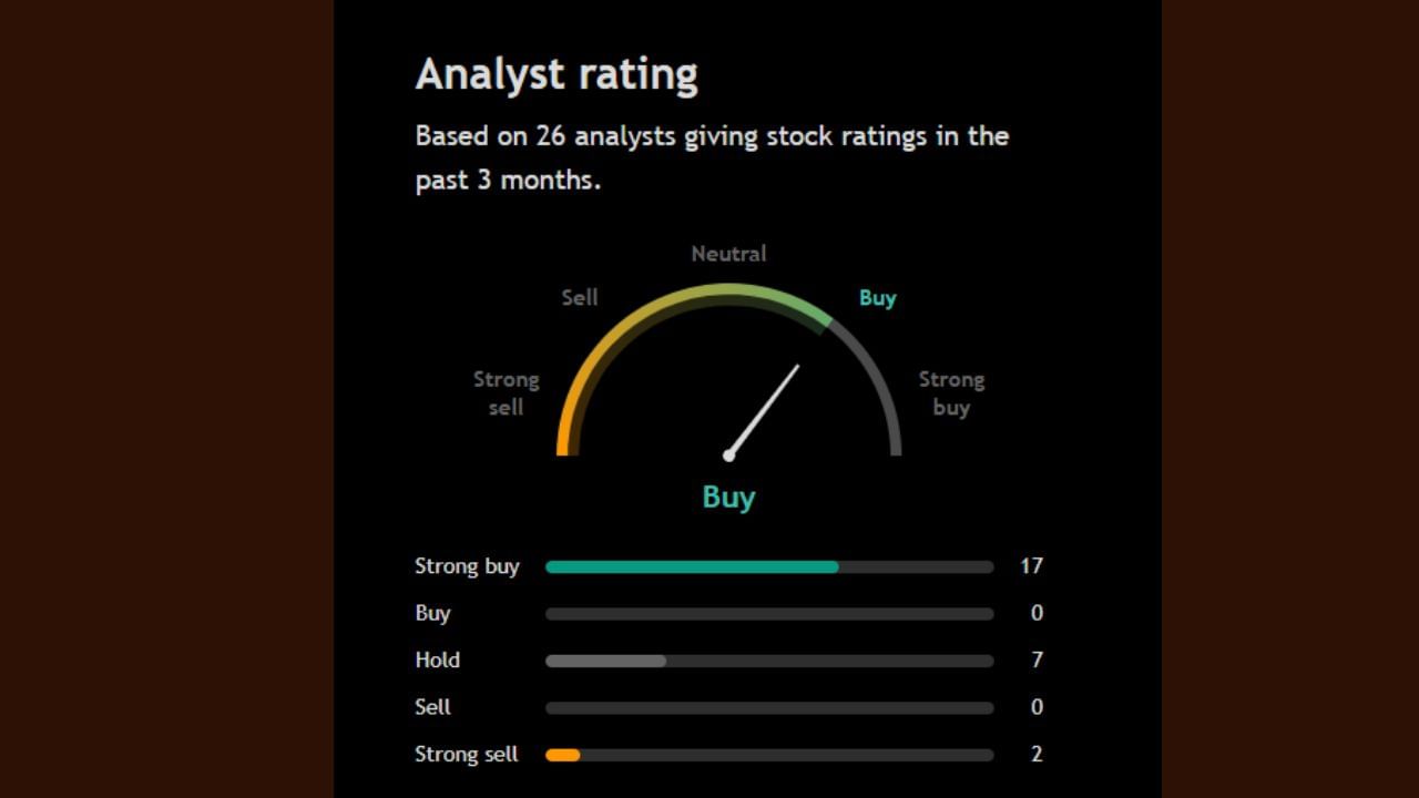 આ શેર પર 26 અનાલિસ્ટે પોતાની રાય આપી છે તેમાંથી 17 અનાલિસ્ટ આ શેરને સ્ટ્રોંગલિ Buy કરવા કહી રહ્યા છે, જ્યારે 7 અનાલિસ્ટ આ શેરને Hold કરવા તો 2 અનાલિસ્ટ આ શેરને Sell કરવા અંગે પોતાની રાય આપી રહ્યા છે.