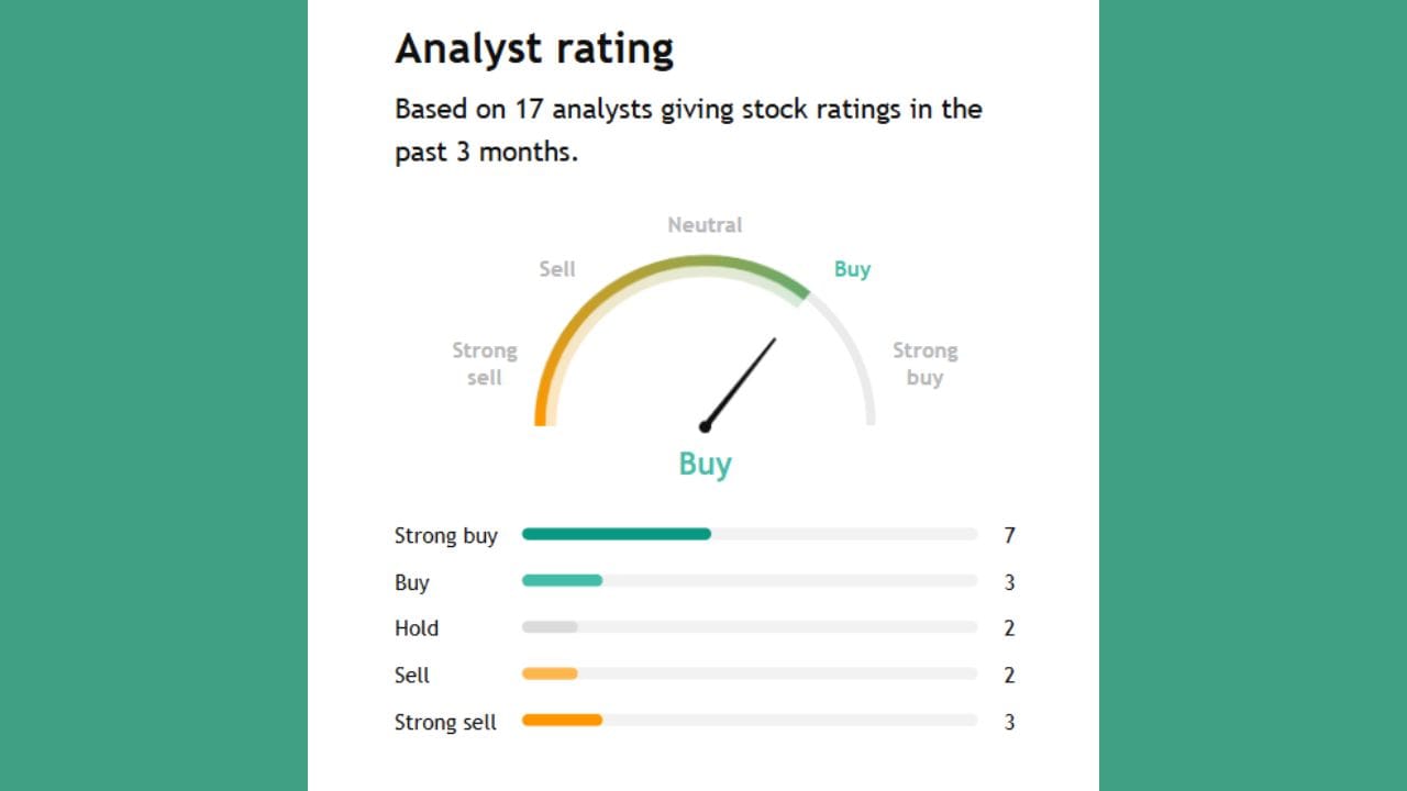 IndiaMARTના આ શેર હવે એક્સપર્ટ Buy કે sell કરવા કહે છે ચાલો સમજીએ. આ શેર પર 33 એક્સપર્ટે તેમની રાય આપી છે જેમાથી 11 એક્સપર્ટ સ્ટ્રોંગલી Buy કરવા કહી રહ્યા છે જ્યારે 2 એક્સપર્ટે Buy કરવાનું તેમજ 13 એક્સપર્ટે તેને Hold કરવાનું કહી રહ્યા છે અને 5 એક્સપર્ટે સ્ટ્રોંગલી sell કરવા કહ્યું છે અને 2 એક્સપર્ટે sell કરવા કહ્યું છે.
